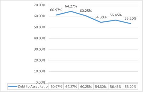 lvmh debt to equity ratio